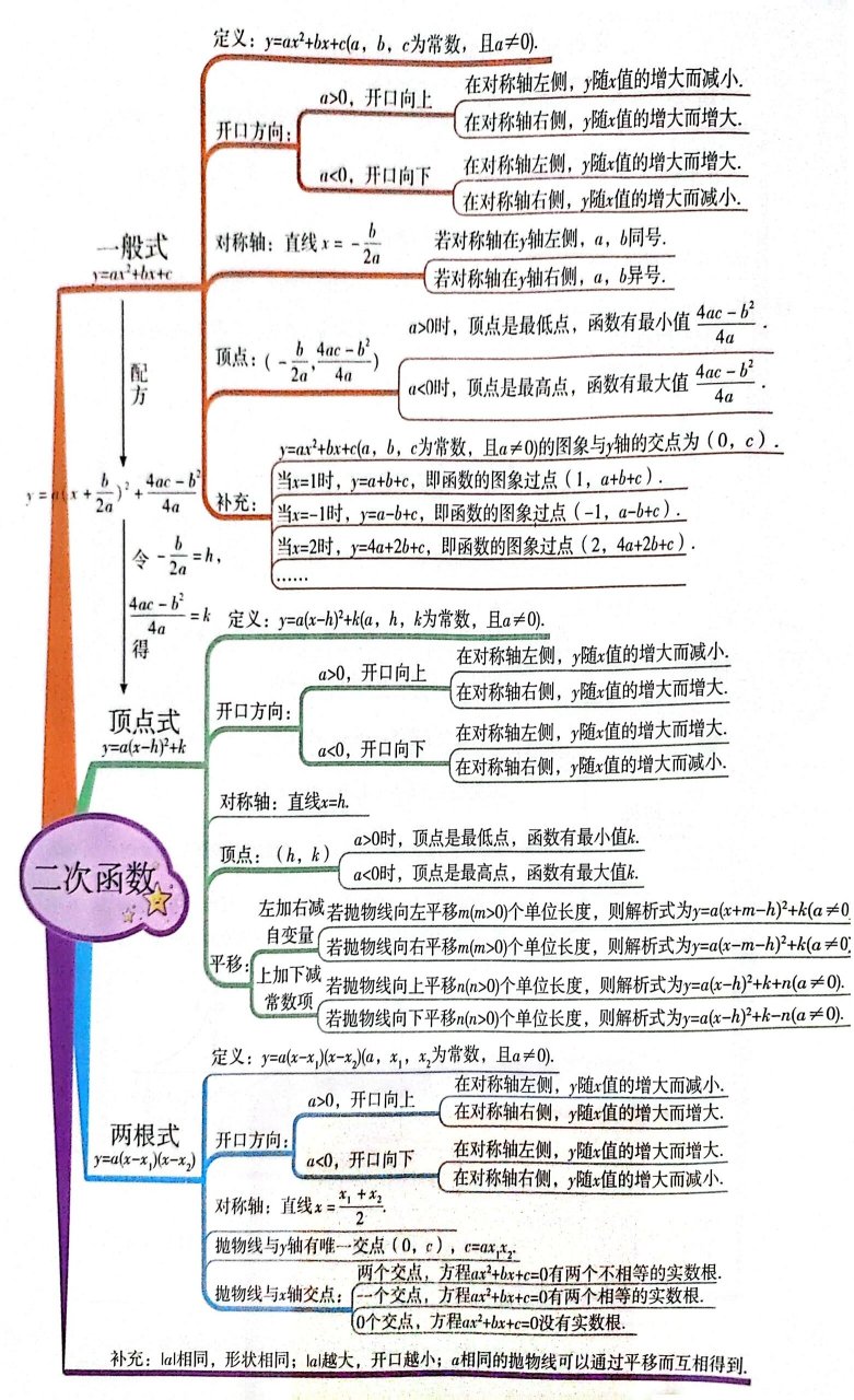 二次函数思维导图 每天看思维导图,记导图,让导图进入潜意识,既全面
