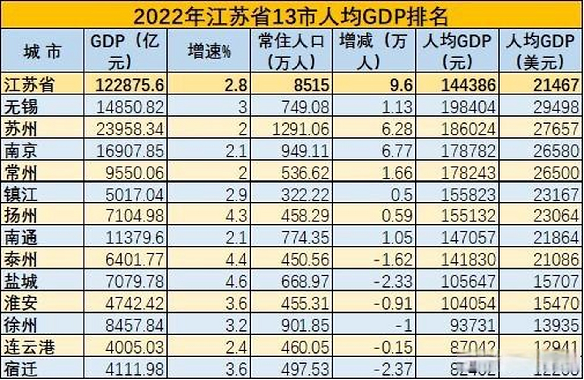 2022年江苏13市人均gdp排名  想不到无锡人均gdp排名第一,苏州,南京