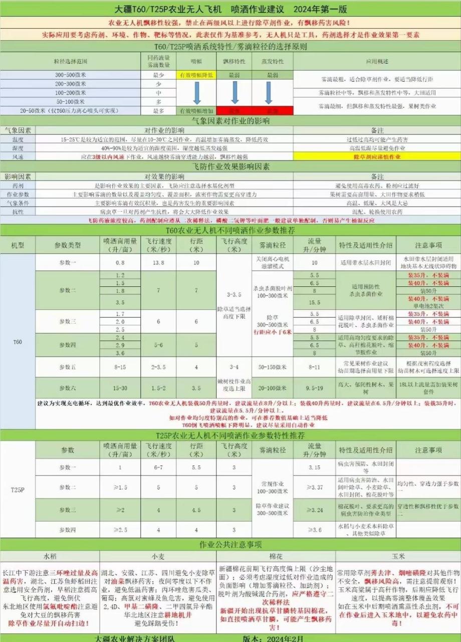 大疆 t60 喷洒播洒作业参数,大家留存