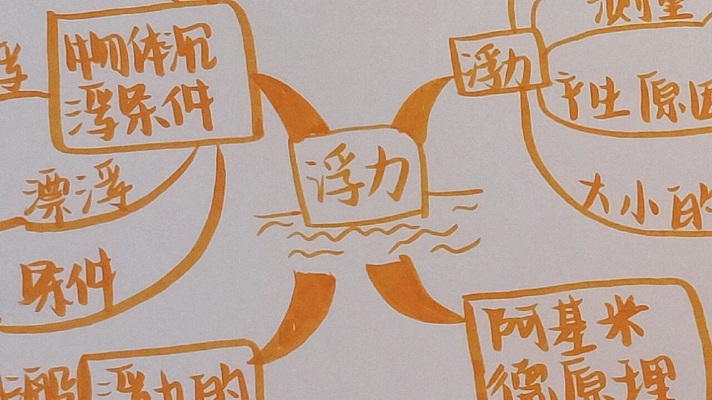 八下物理第十章思维导图——浮力      浮力