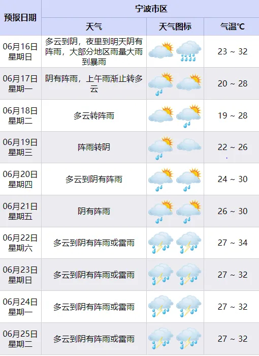 台州天气一周预报