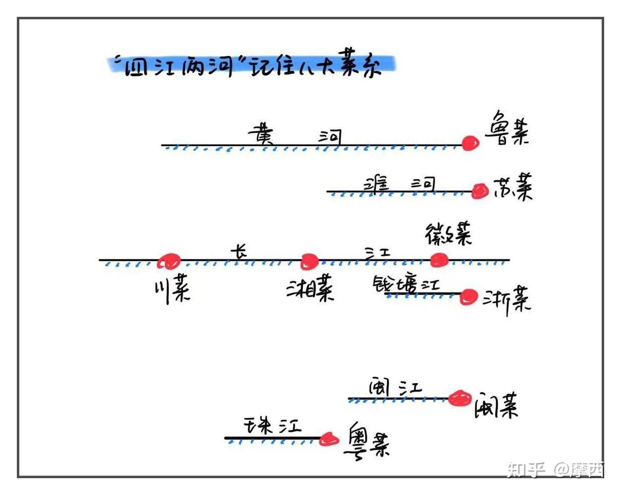 八大菜系思维导图图片