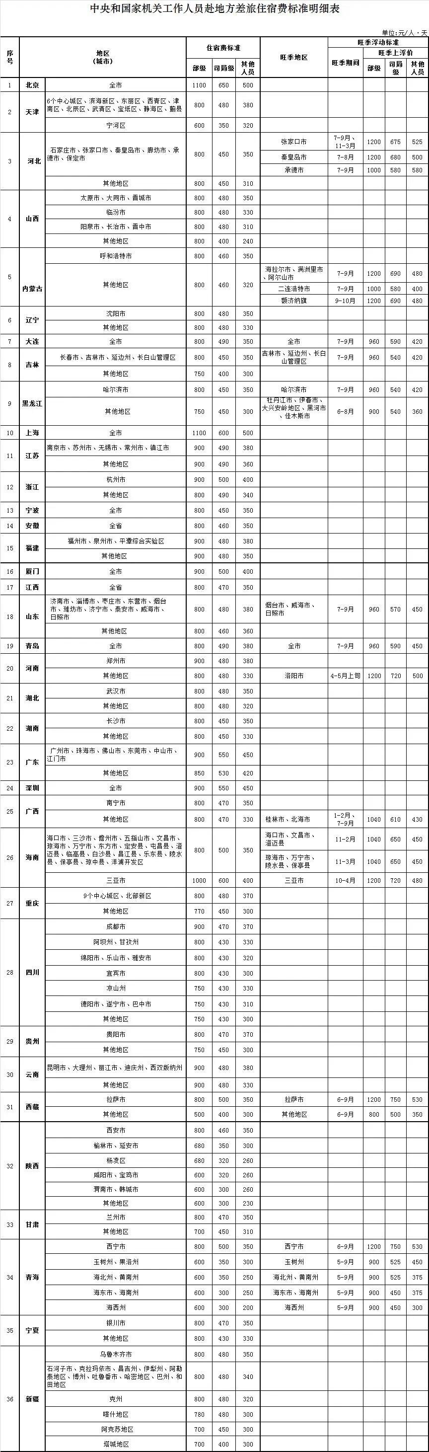 各地方的差旅住宿费标准明细表