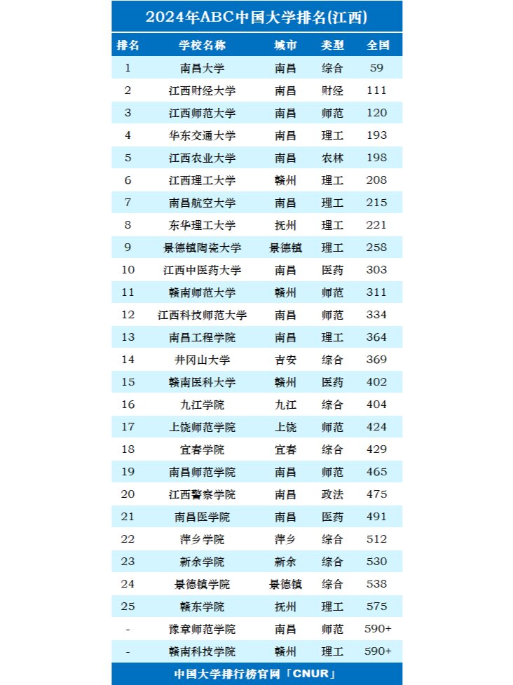 江西大学 排名前十 名专业解相关图片2