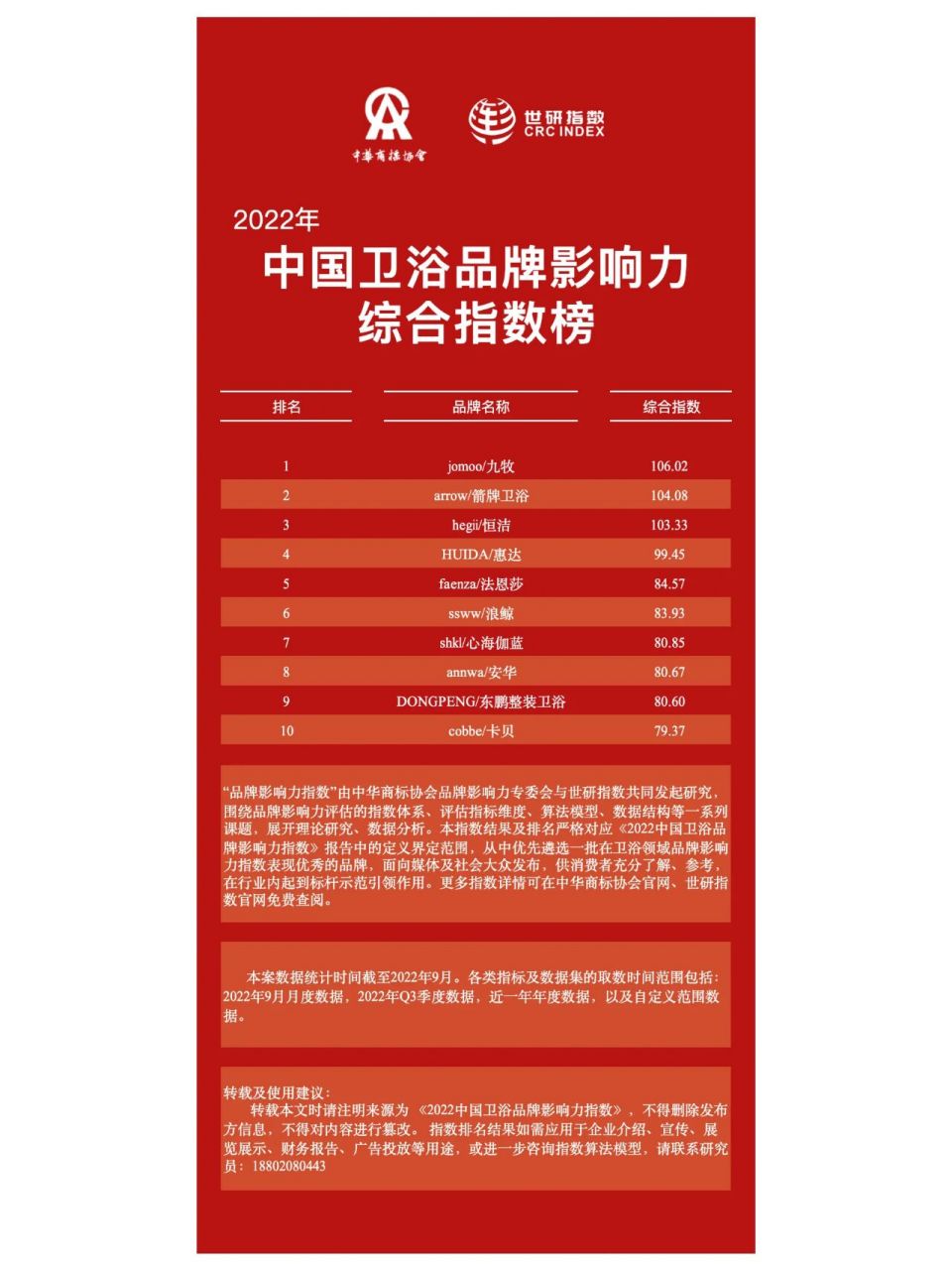 2022中国卫浴品牌影响力指数前十,佛山有七 最近,中华商标协会品牌