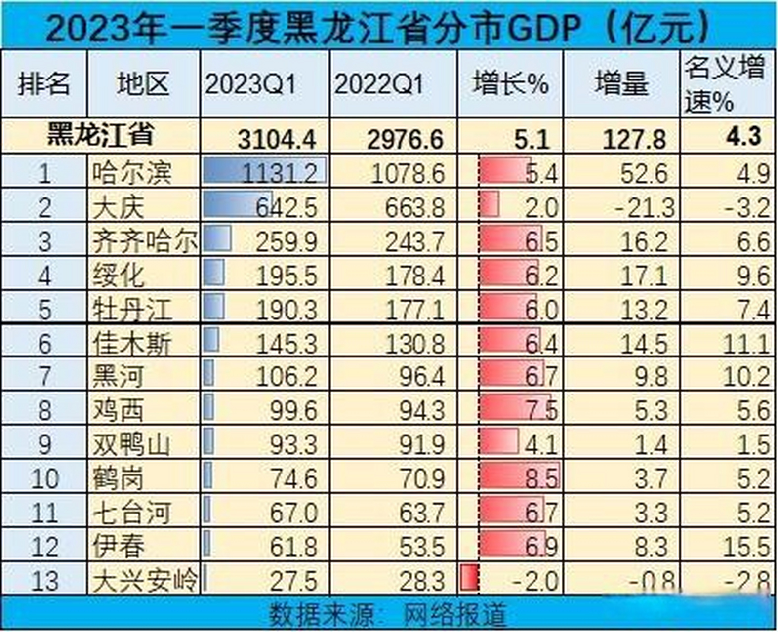黑龙江省13市2023年一季度gdp排名 哈尔滨增速5.