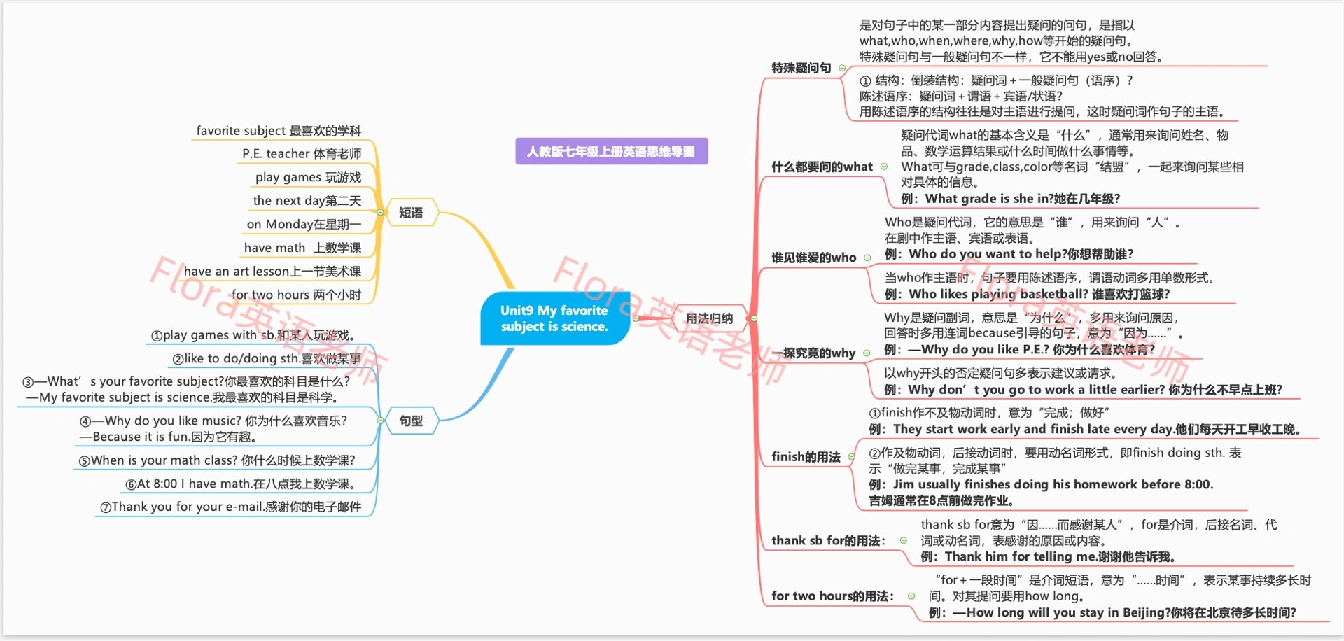 七上人教英语思维导图图片