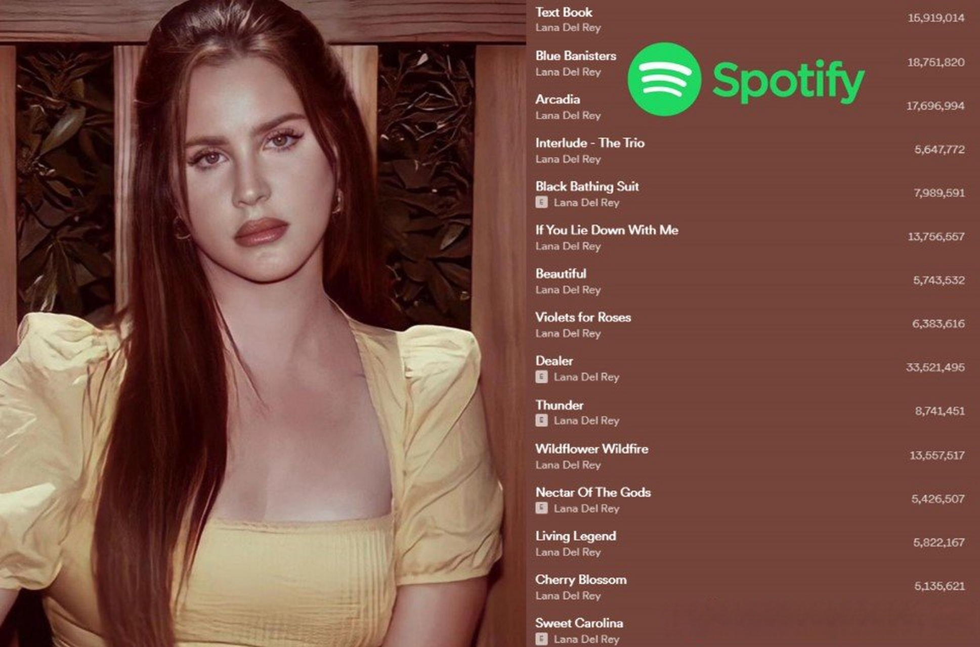 【流媒成绩】《blue banisters》(专辑)在 spotify 上的流媒播放量现