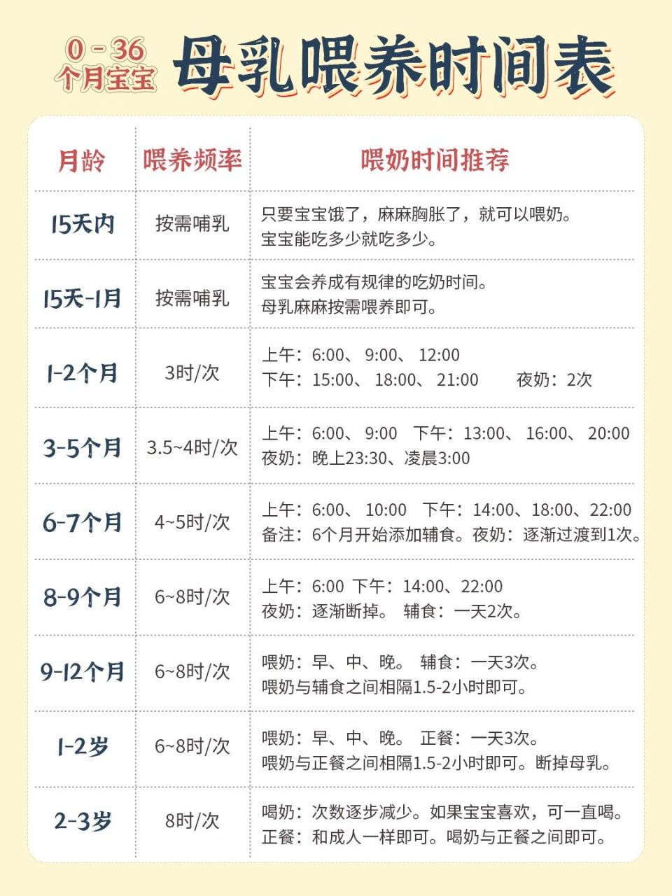 0-36个月母乳喂养时间表 16615母乳喂养频率 2
