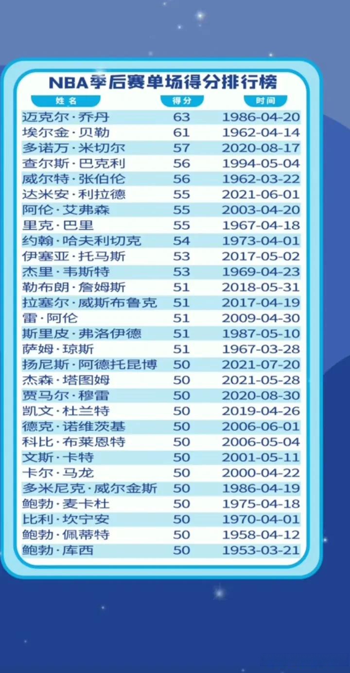 得分榜历 史排名单 场纪录解相关图片2