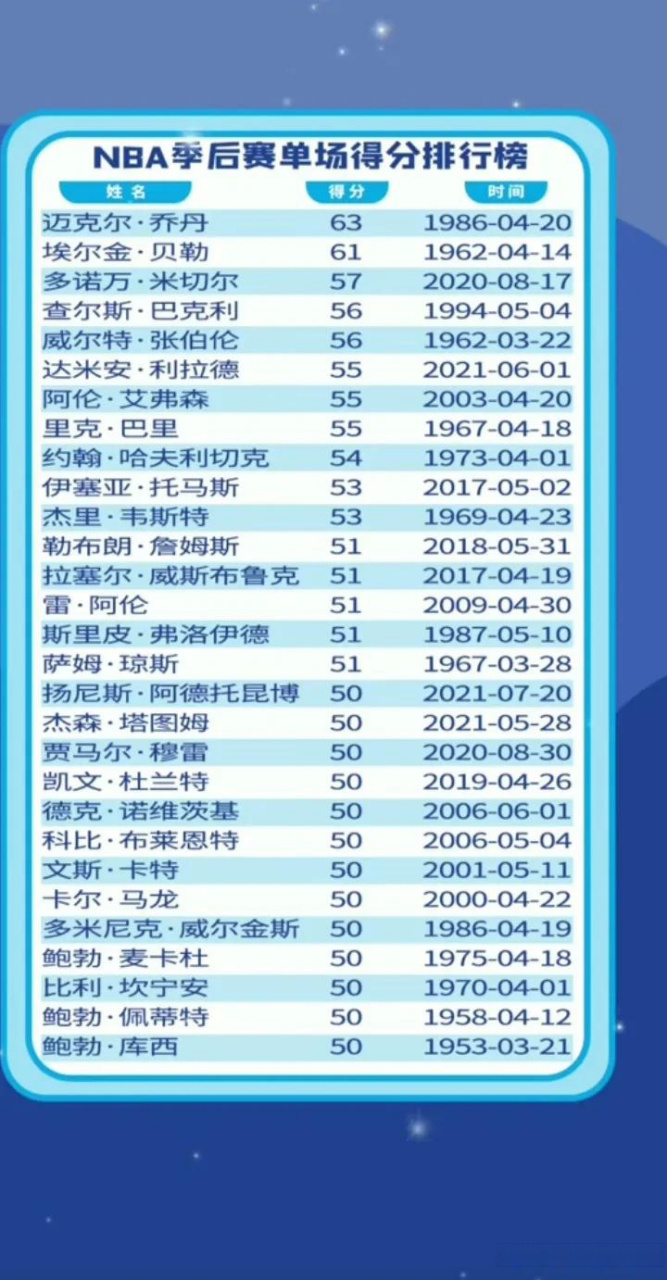 nba季后赛单场得分排行榜