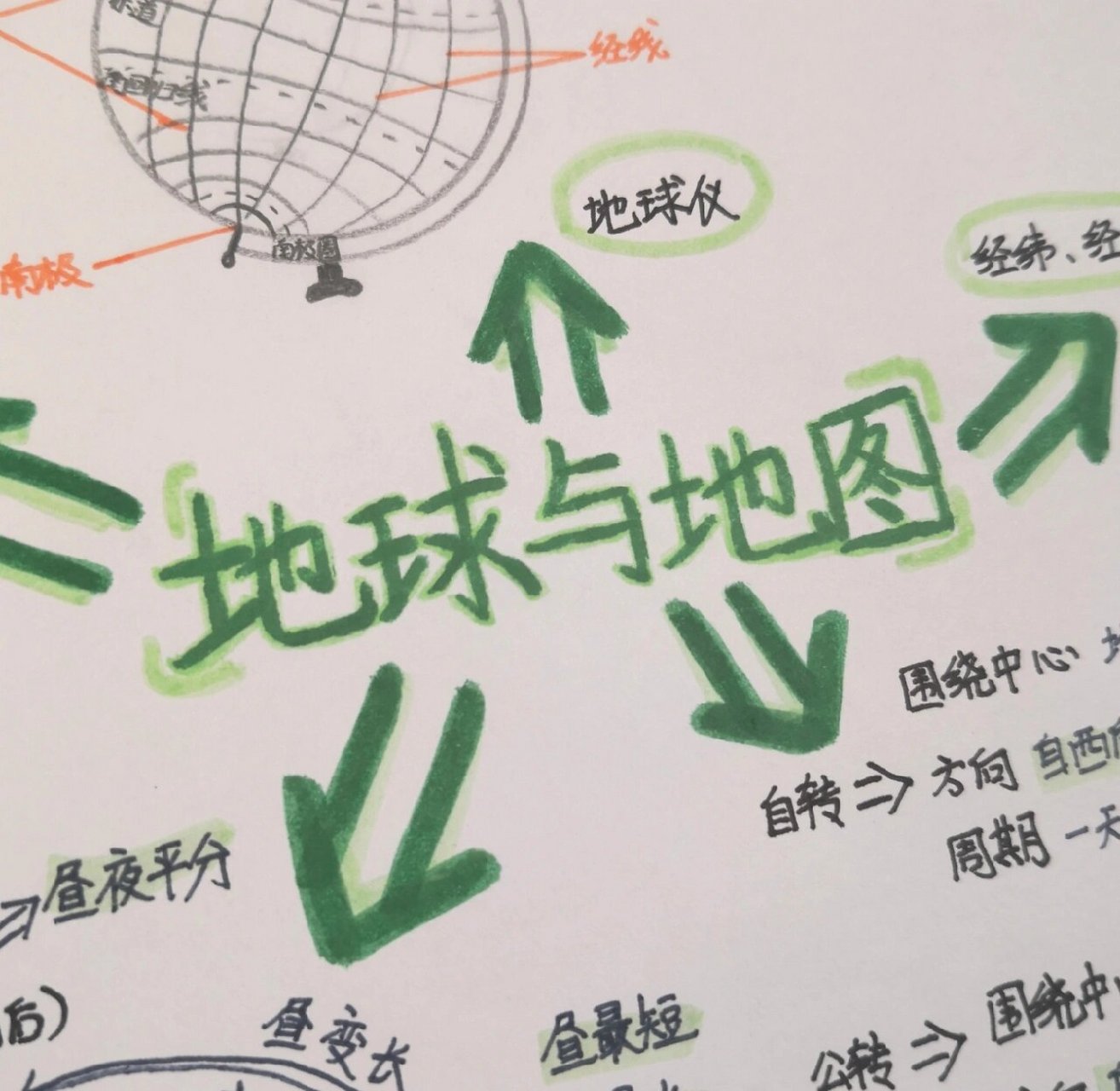 七上地理第一章"地球和地球仪"思维导图
