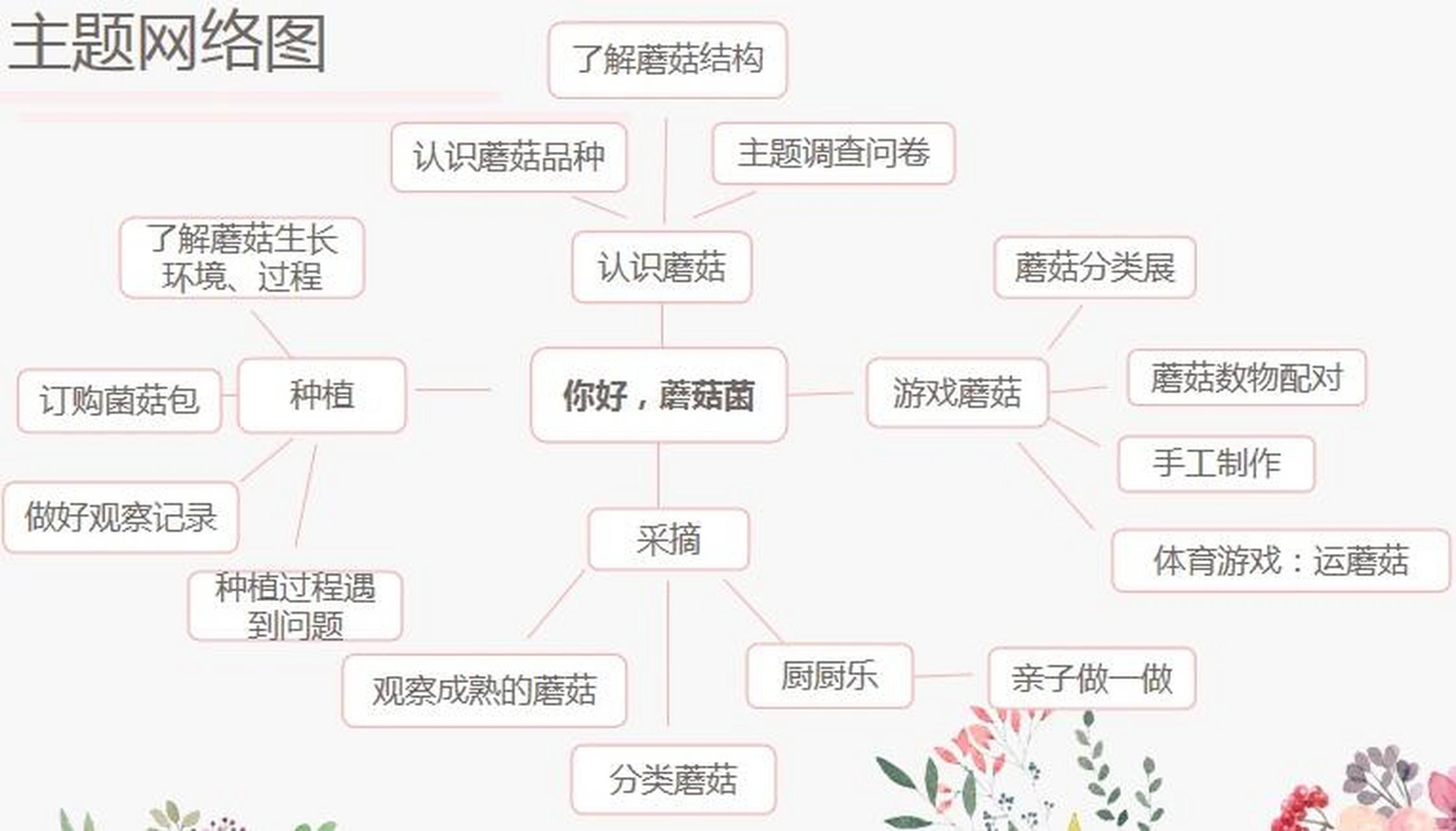 中班主题《你好!蘑菇菌》网络图 开学了,你还在为选班本课程而发愁吗?