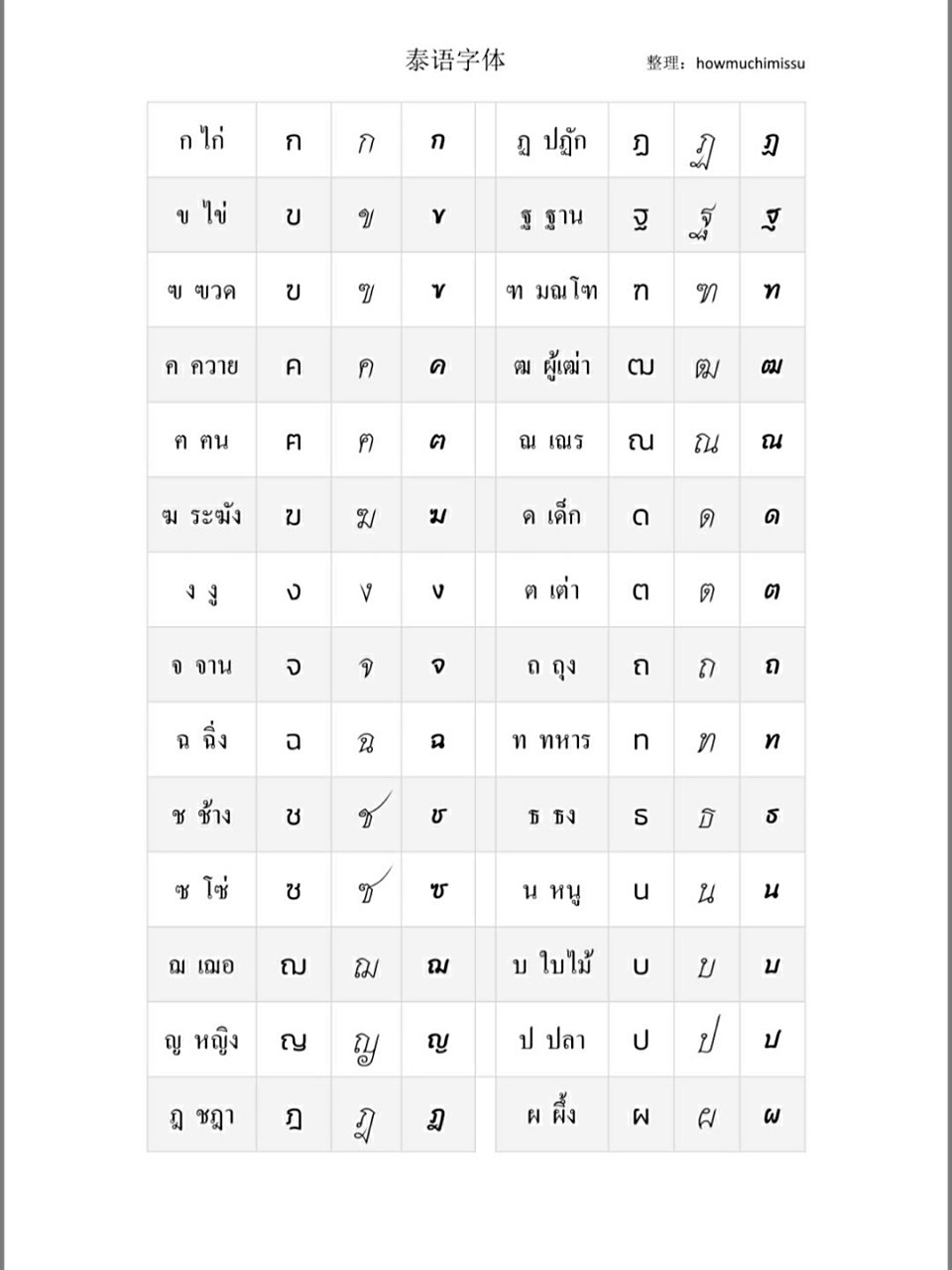 泰语字母表丨几种泰语广告体对照 刚好上一篇有朋友问到字体,为了方便