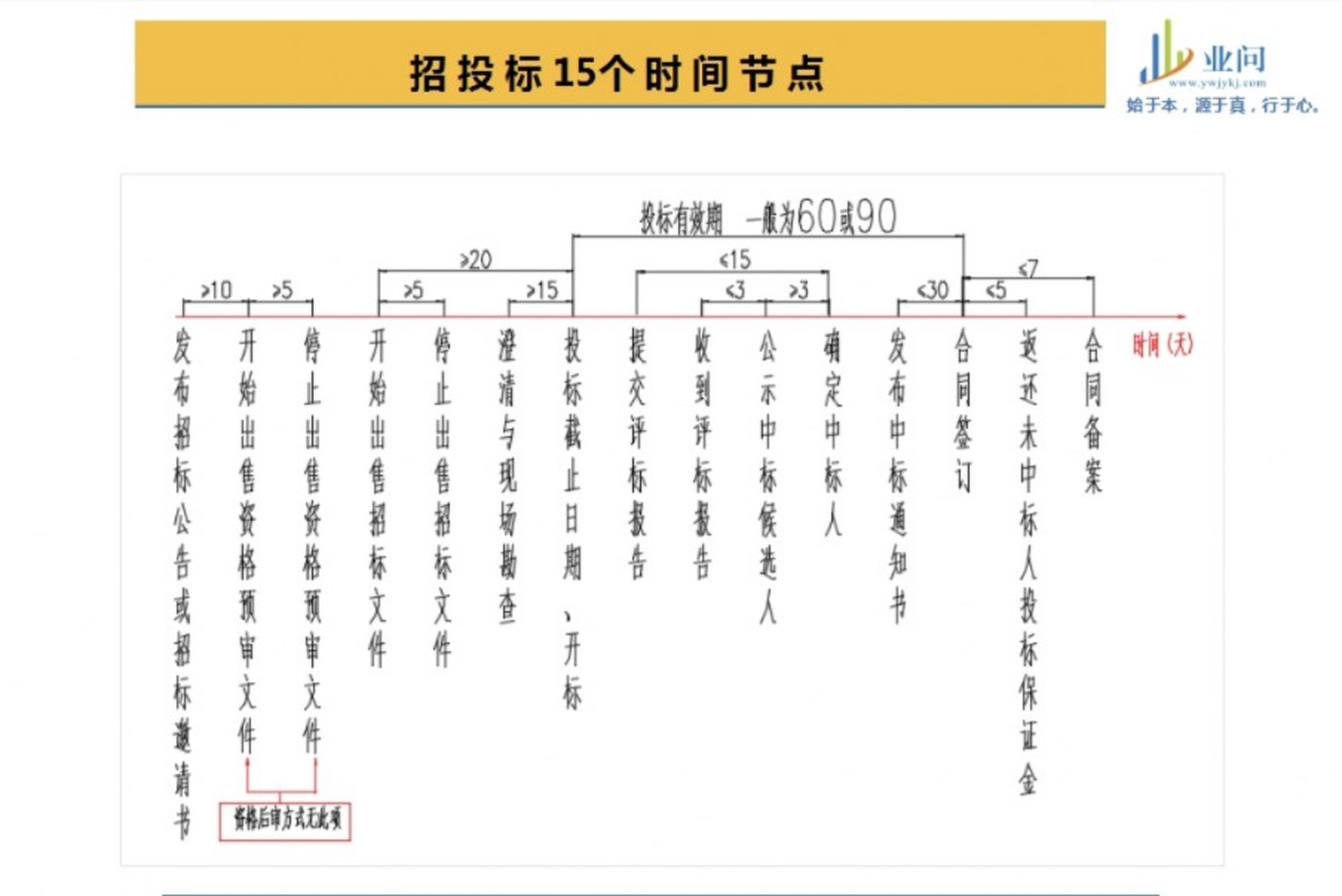 招投标15个时间节点图图片