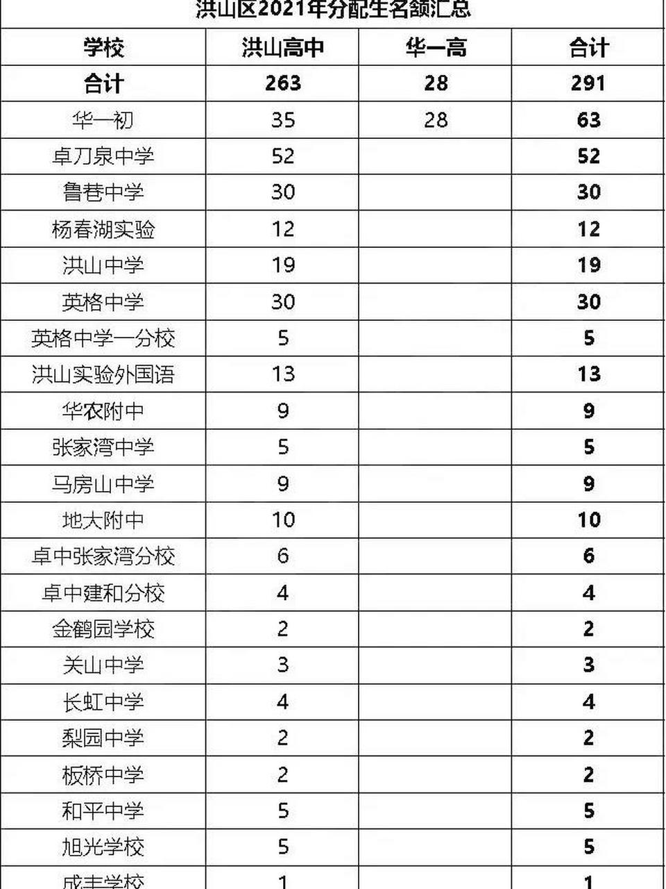 洪山区优质公办初中 卓刀泉中学 学校简介: 武汉市卓刀泉中学建于1977