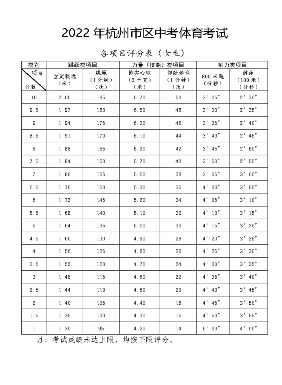 2023年杭州中考體育加分政策出爐75 166項目: 體育考試仍設6個