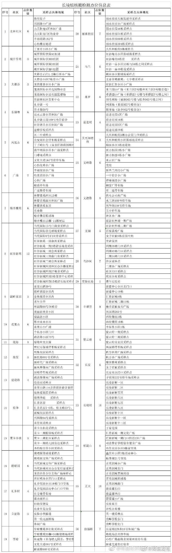 联防联控江西在行动# 【关于对新建区长堎镇,石岗镇开展预防性区域