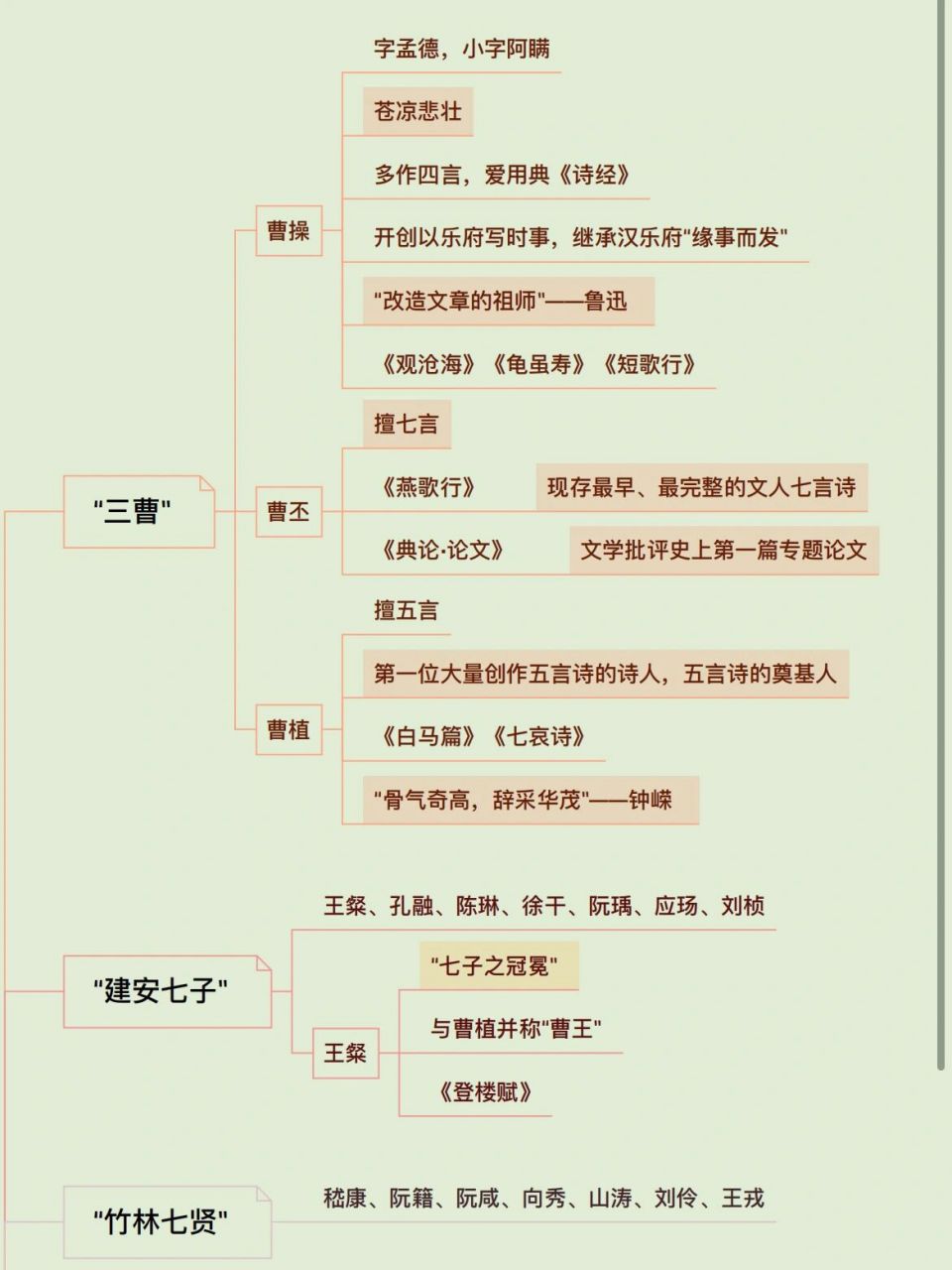 文学常识 思维导图(二) 魏晋南北朝部分 完整版在群聊公告里哦