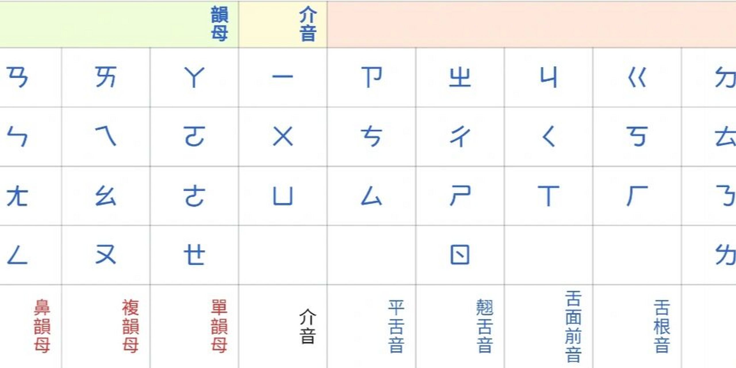 以「云」字为例,拼音是「yun」注音是「ㄩㄣˊ」但是,ㄩ念「瘀」,ㄣ念