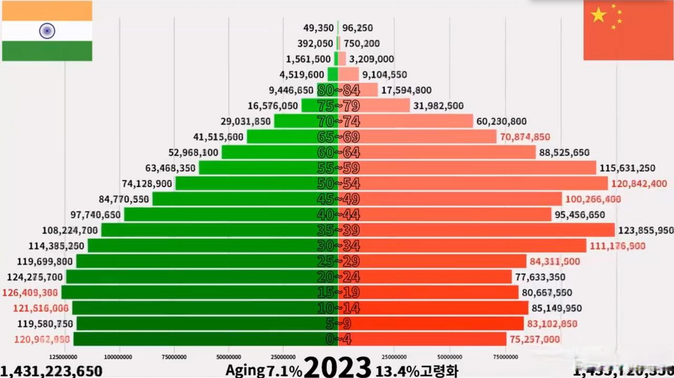 看看中国和和印度的人口结构对比,30年后见分晓.