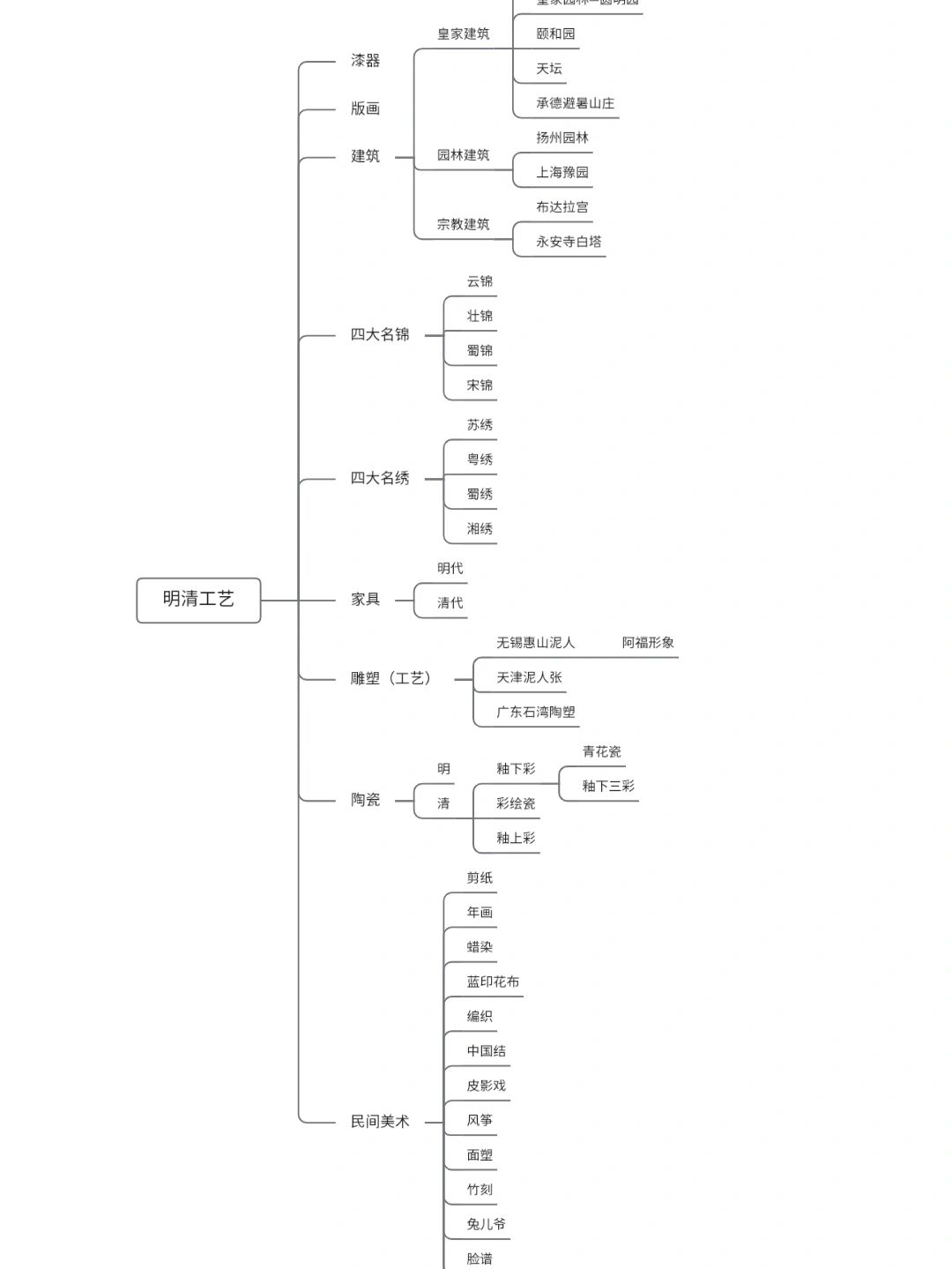 明清思维导图