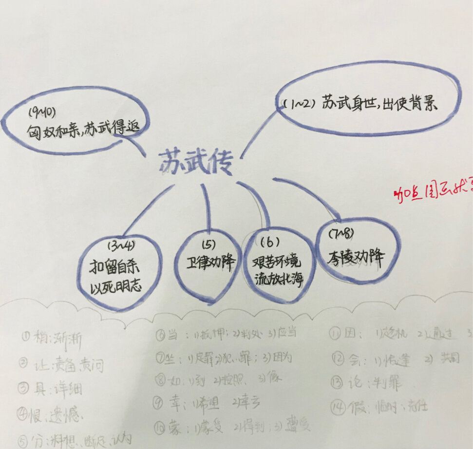 《苏武传》思维导图