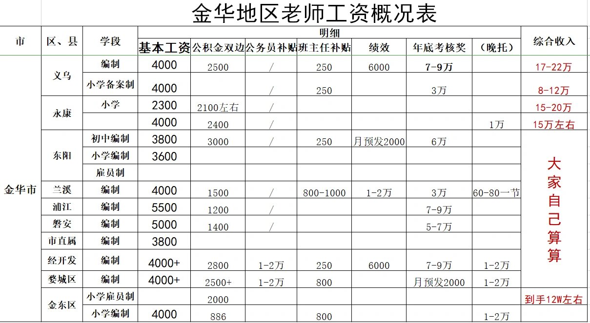 金华地区老师工资竟然是这样的?