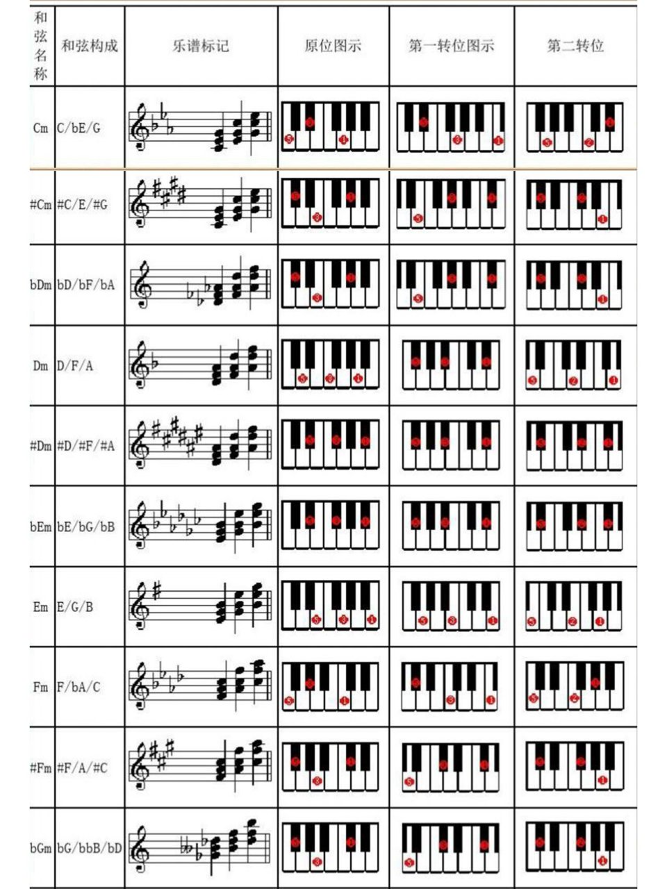 即兴伴奏之各调小三和弦转位 今天分享一个各调中的小三和弦转位 喜欢