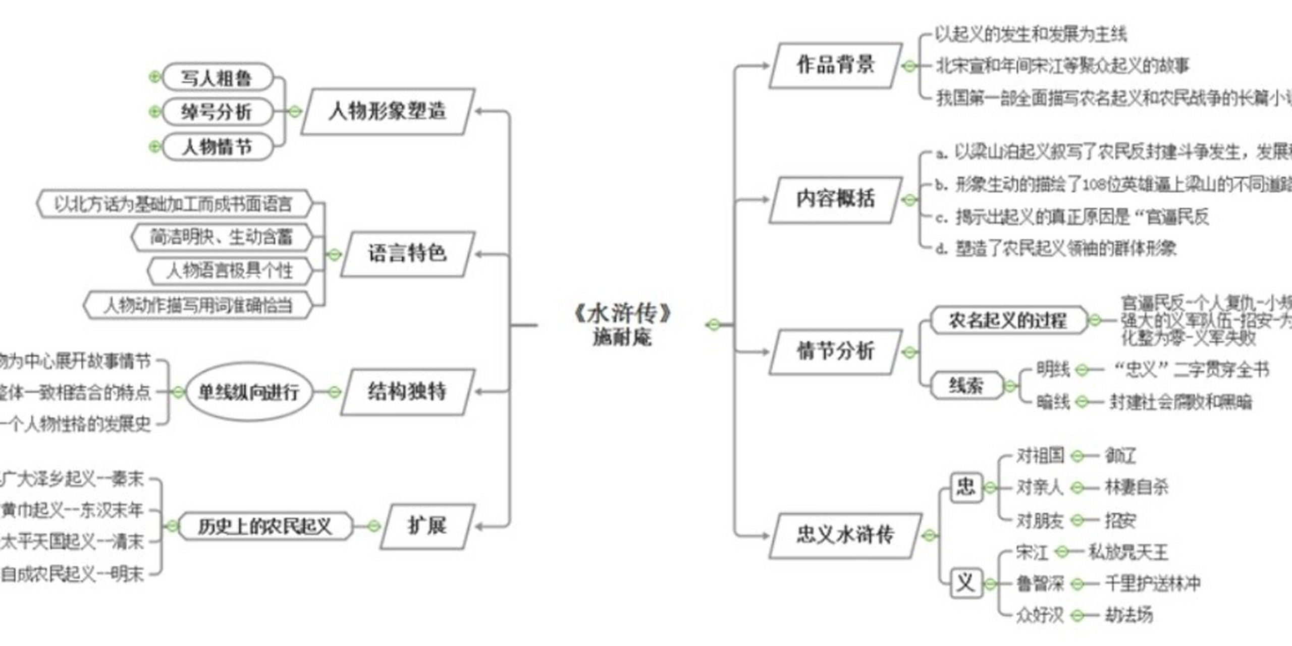 《水浒传》思维导图