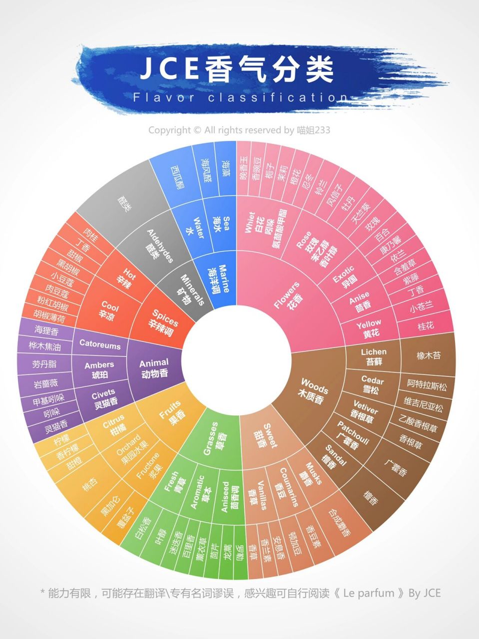 香调分类图图片