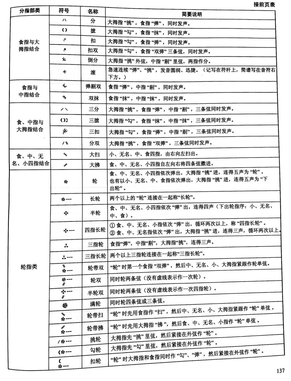 出自中国音乐学院琵琶考级教材,指法左手右手都包括,比较全面,分享给