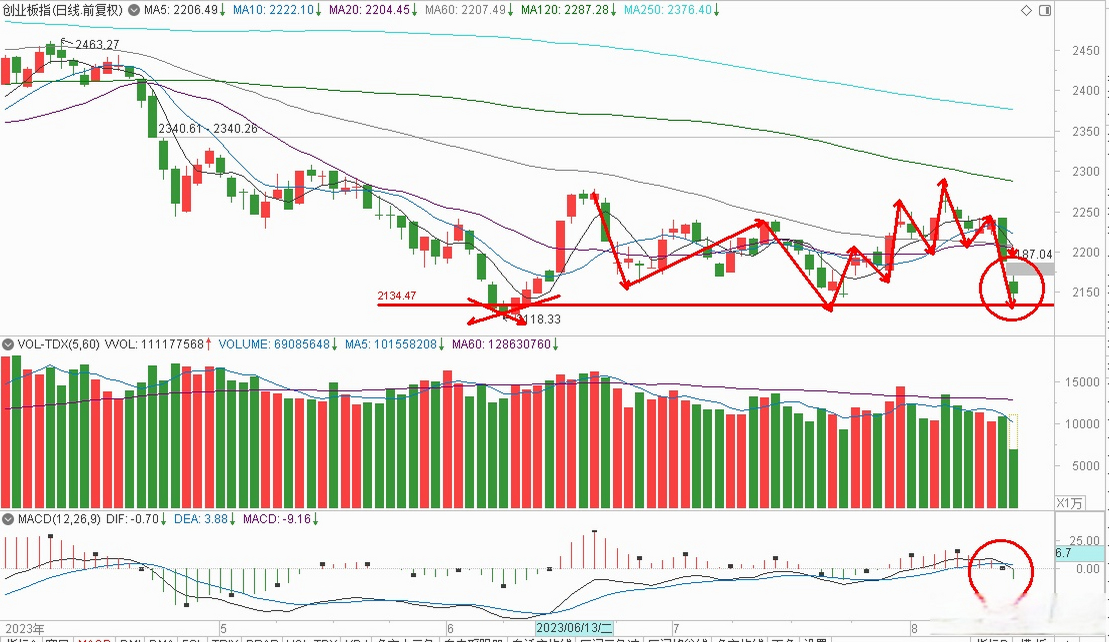 创业板指数c浪加速跌击穿最近的低点防线,正在考验2118点过程中,波动