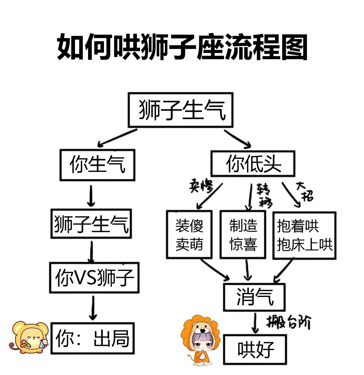 狮子座生气图片