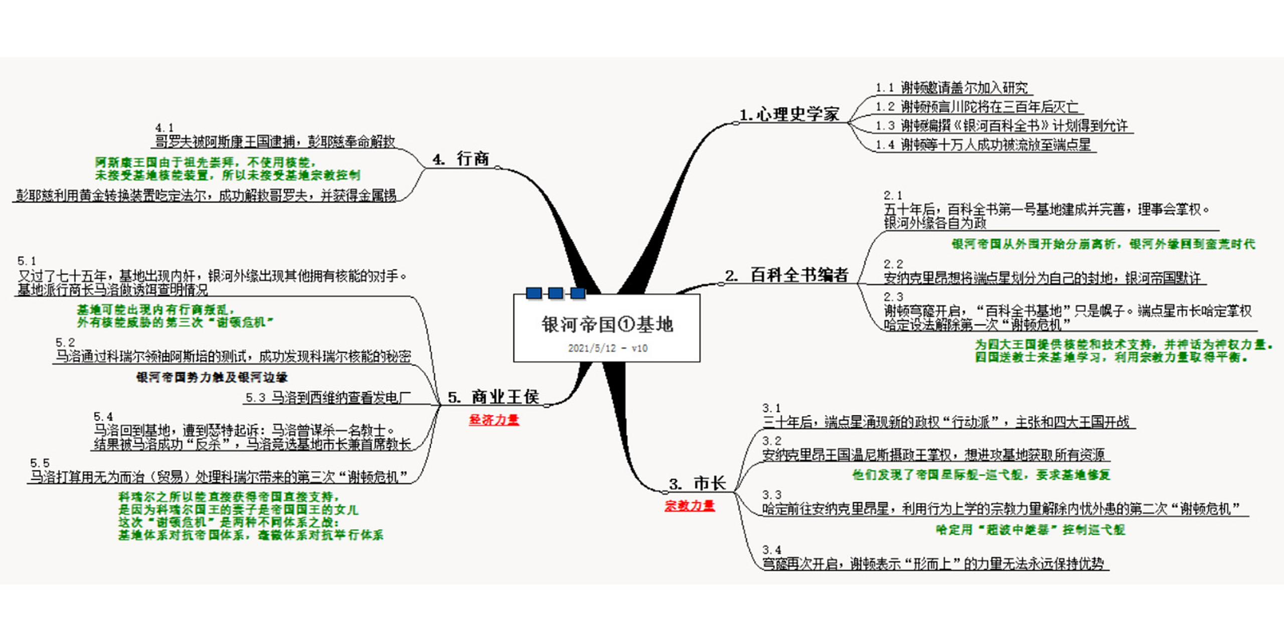 读书笔记·银河帝国16615基地|思维导图 最近在看阿西莫夫大爷的