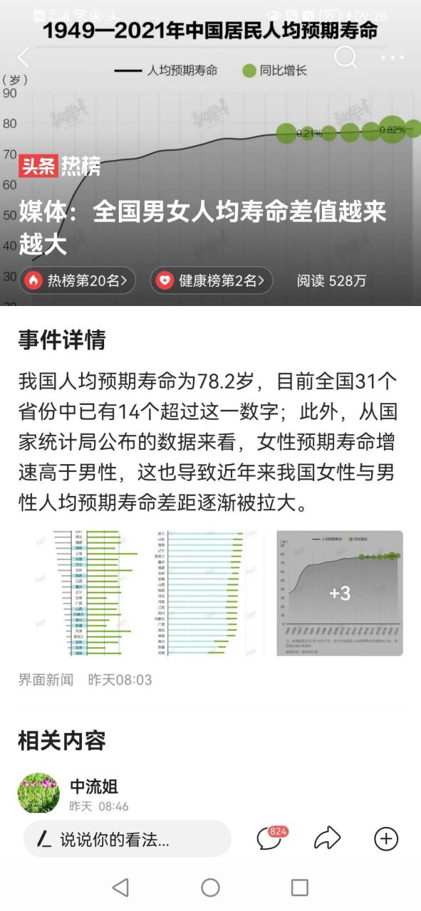 媒体:全国男女人均寿命差值越来越大 女性预期寿命增速高于男性,部分