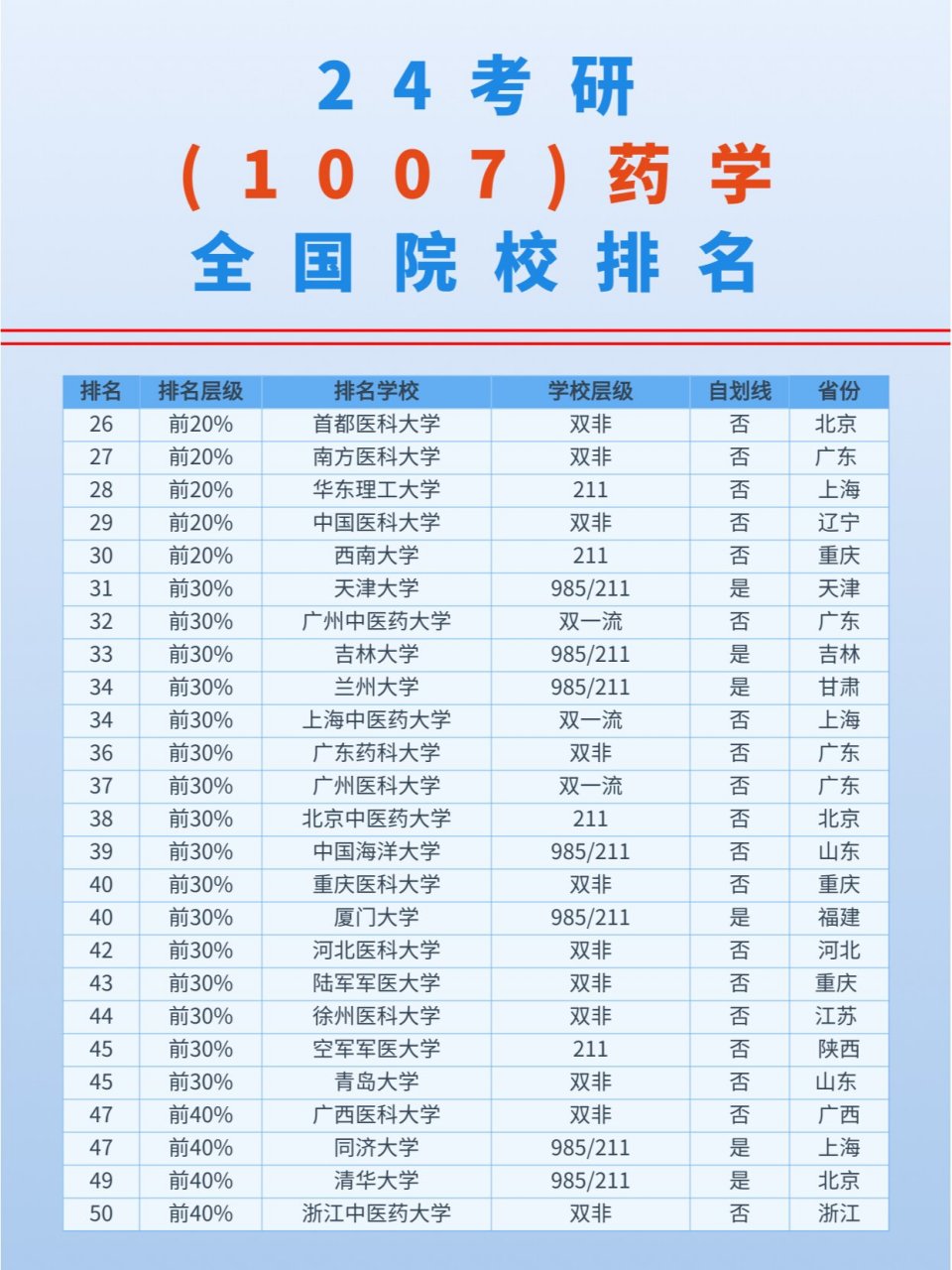 24考研981007药学全国院校排名 1007药学
