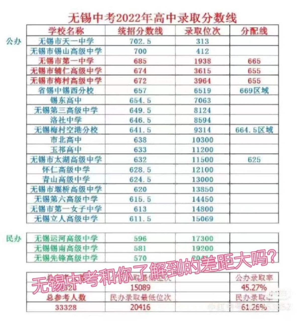 升学家长看过来,无锡中考各校分数线