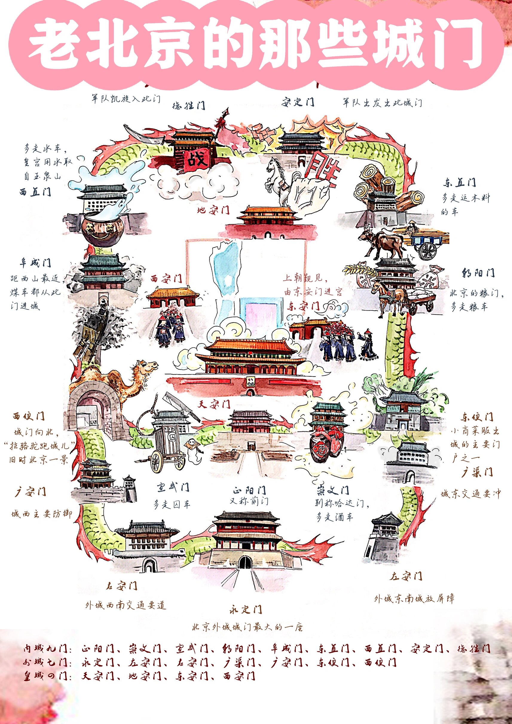 说说老北京的那些城门  老北京有句顺口溜:"内九外七皇城四",指的是