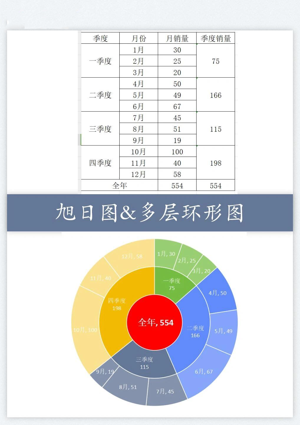 旭日图&多层圆环图get