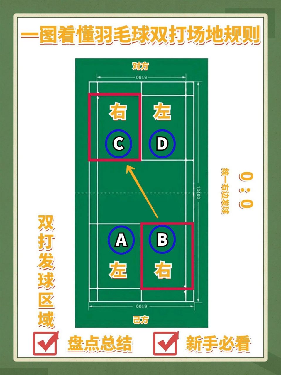 一图看懂羽毛球双打场地规则,新手必看 在羽毛球比赛中,双打也是紧张