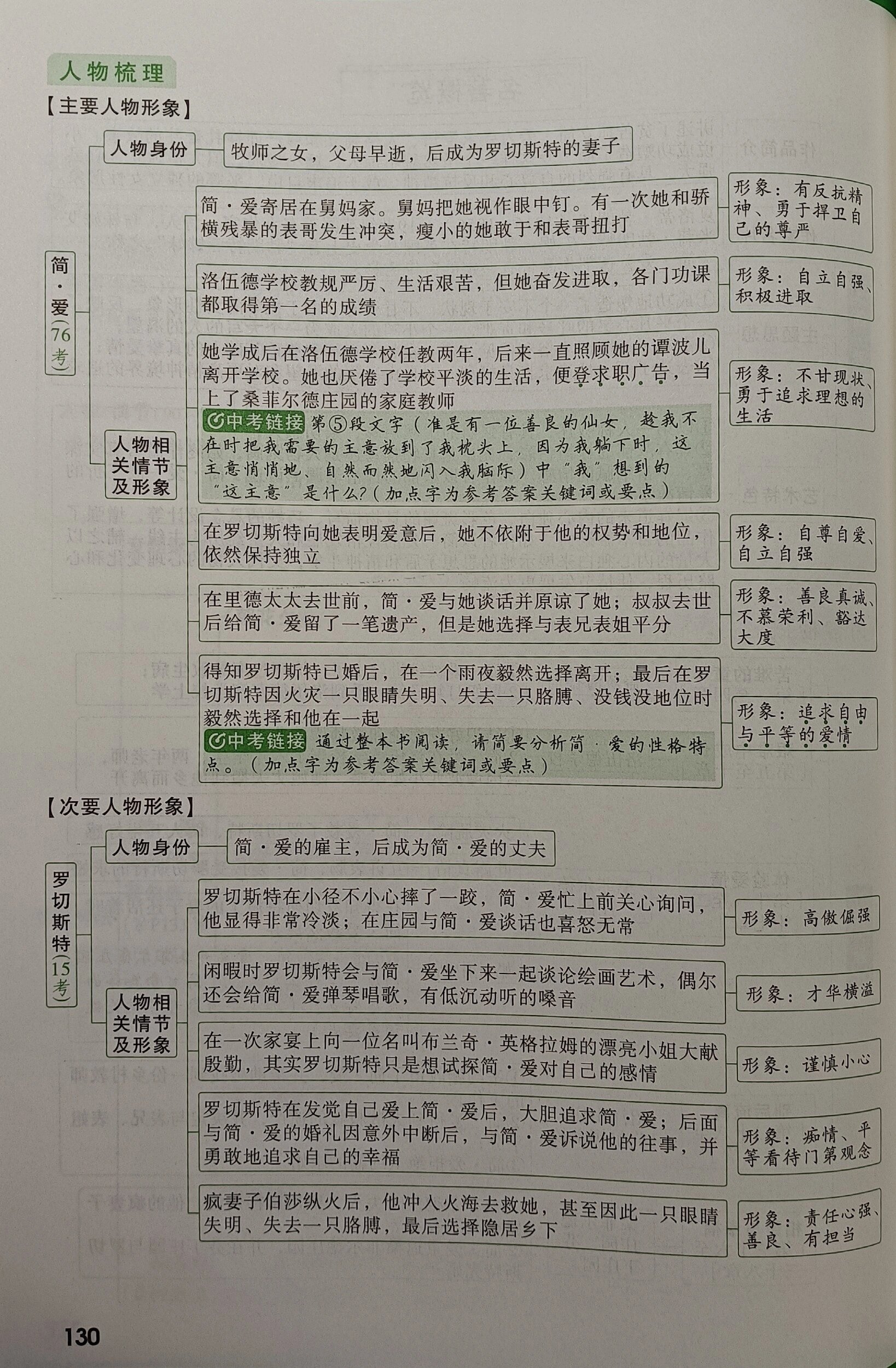 九下名著《简爱》思维导图