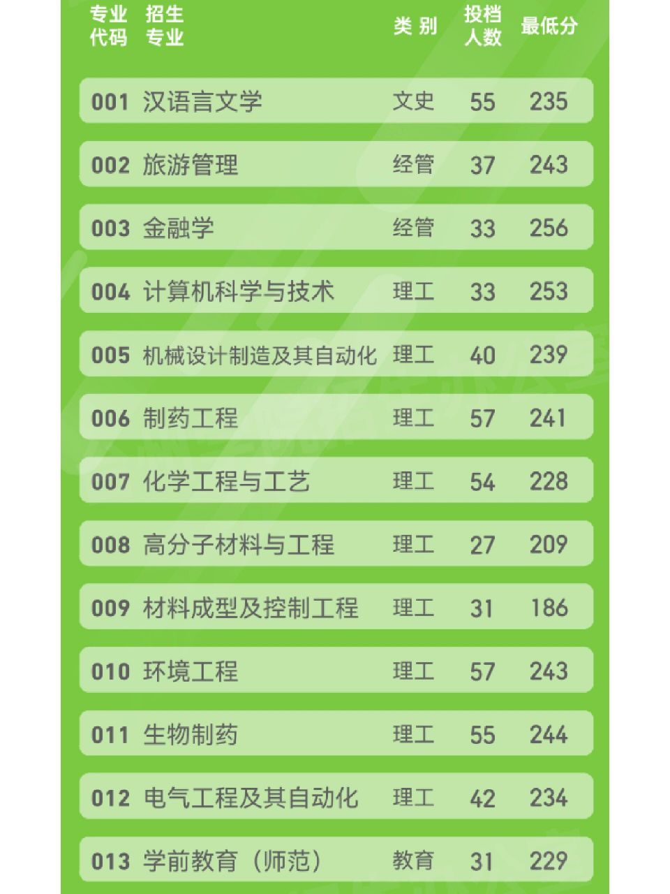 2023台州学院专升本分数线出来啦!94