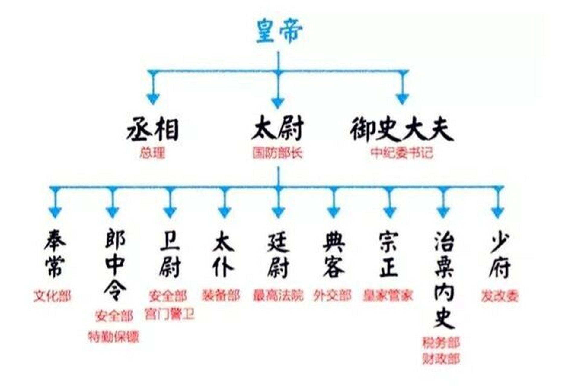 太常寺官职图片