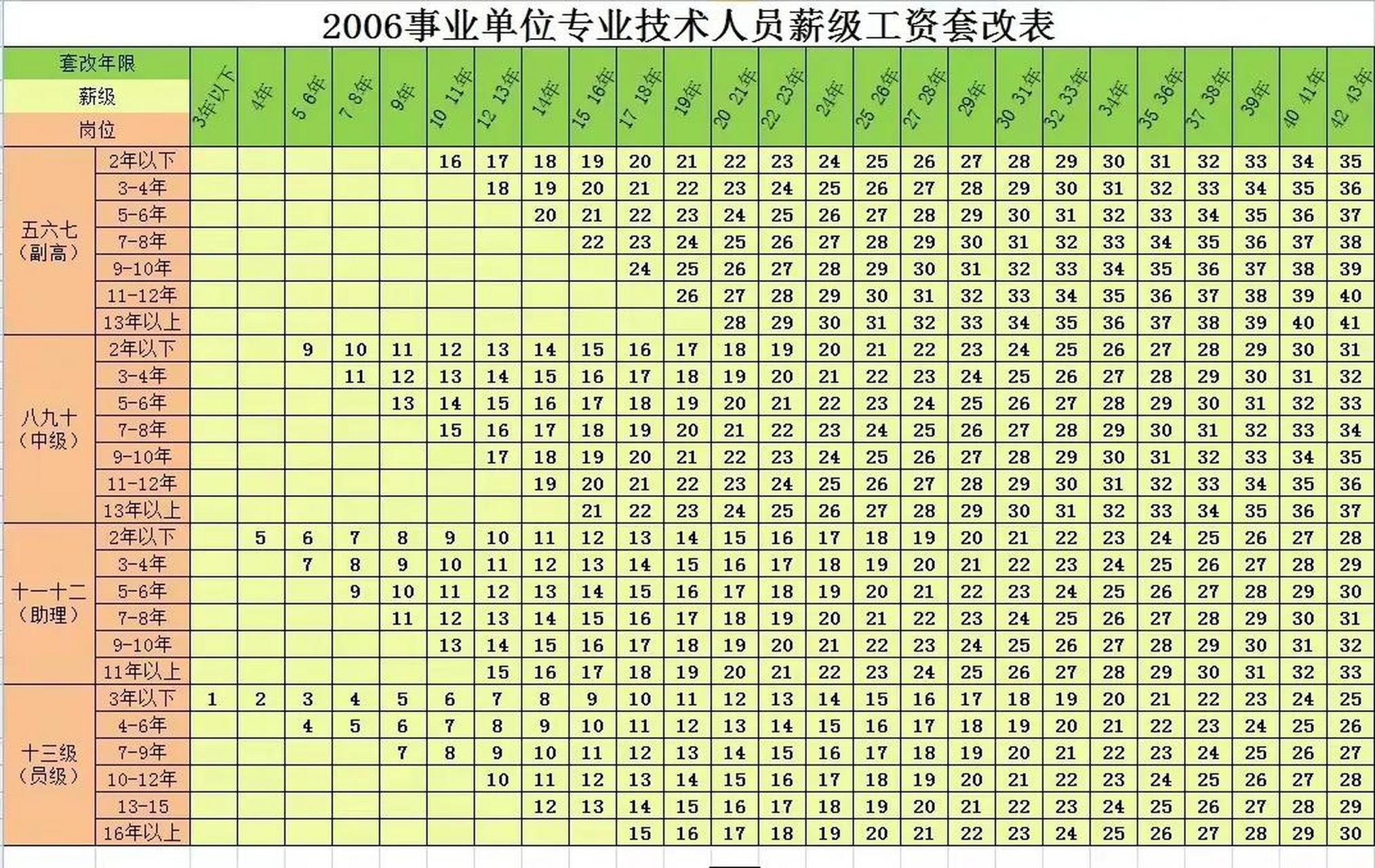 事业单位薪级工资图片