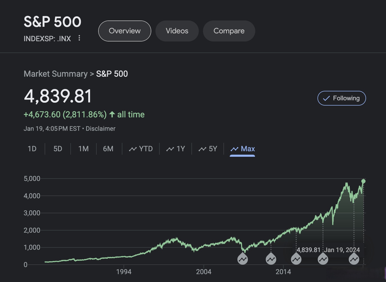标普500指数本周下跌 下周聚焦美国最新通胀数据