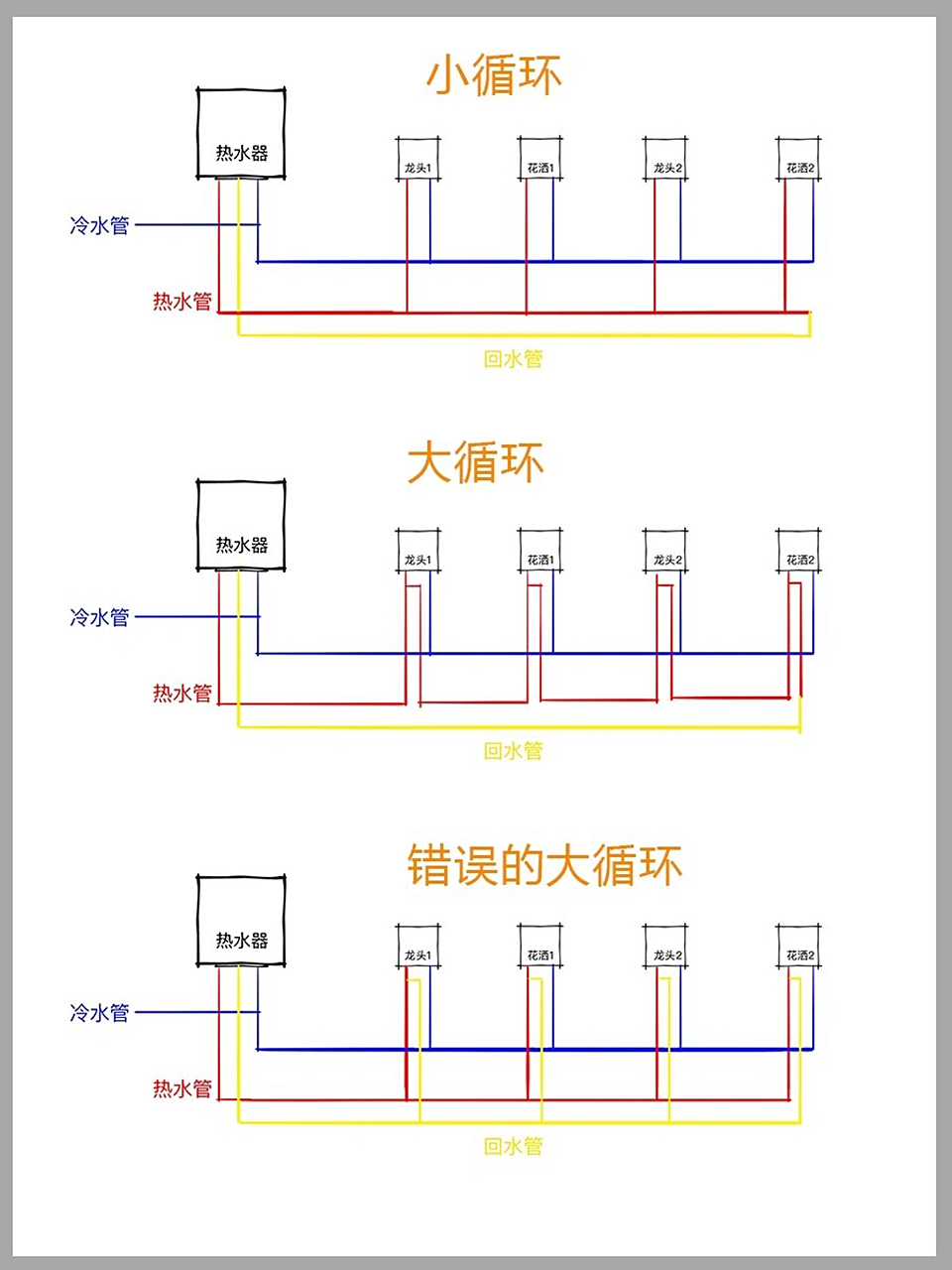简易图了解热水大循环,小循环 被客户问到什么是大循环小循环 我用