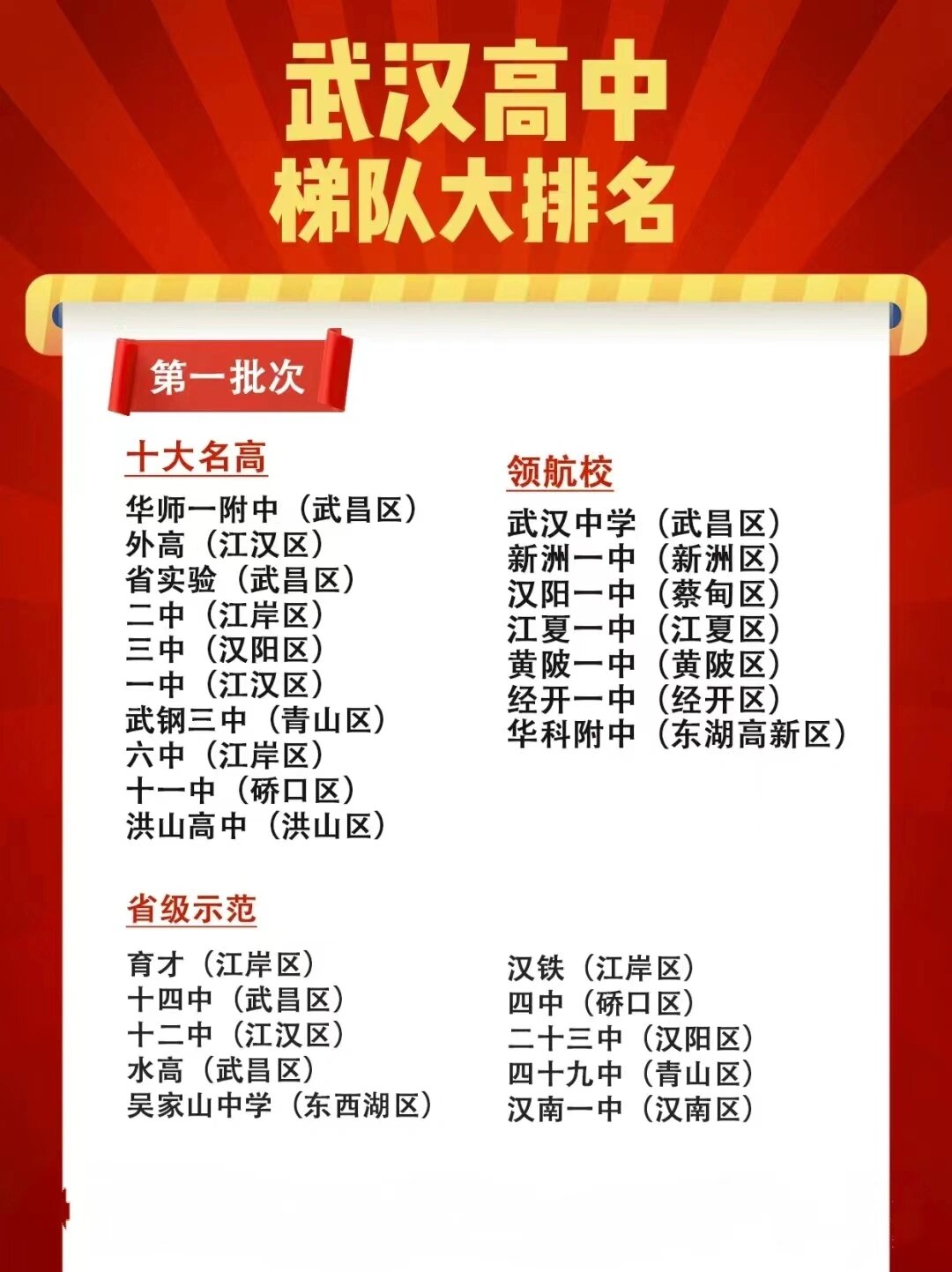 武汉高中梯队排名
