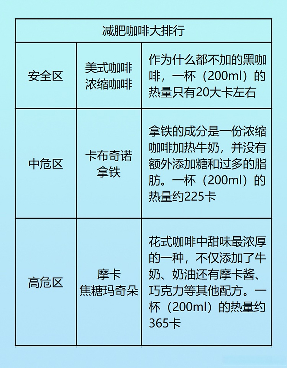 喝咖啡减脂?