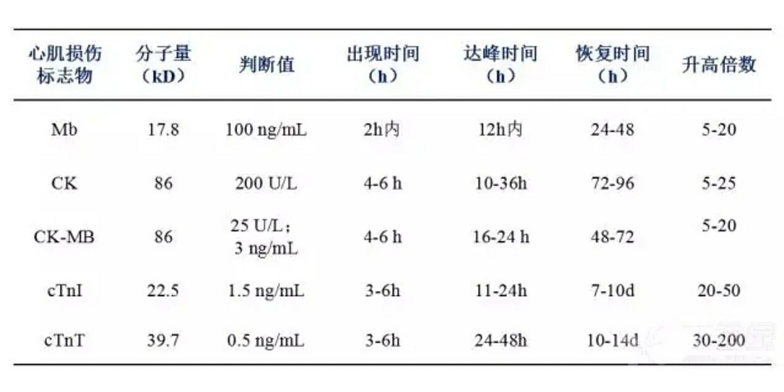 心梗后的心肌酶谱时间对照表 作为心内科医生抓好时间及时复查避免